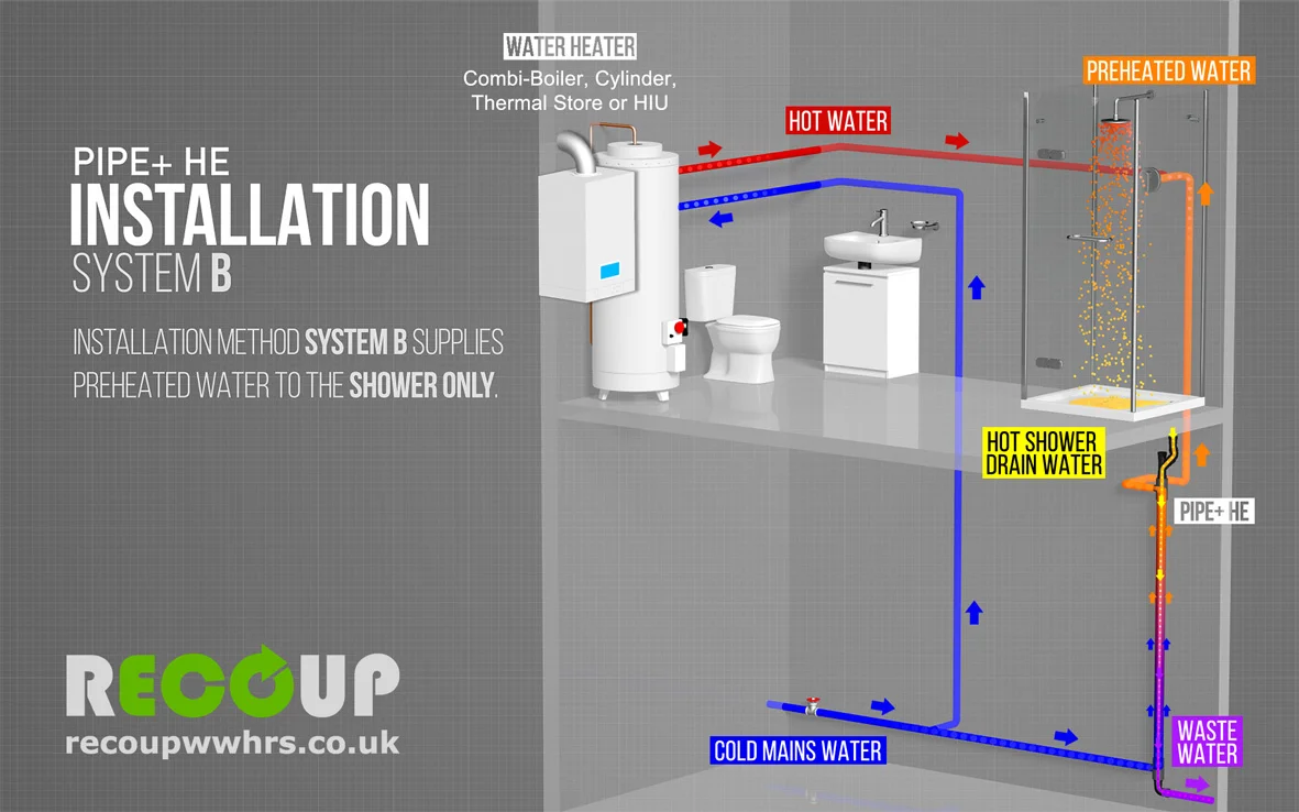 Recoup WWHRS Pipe+ HE Installation Method - System A