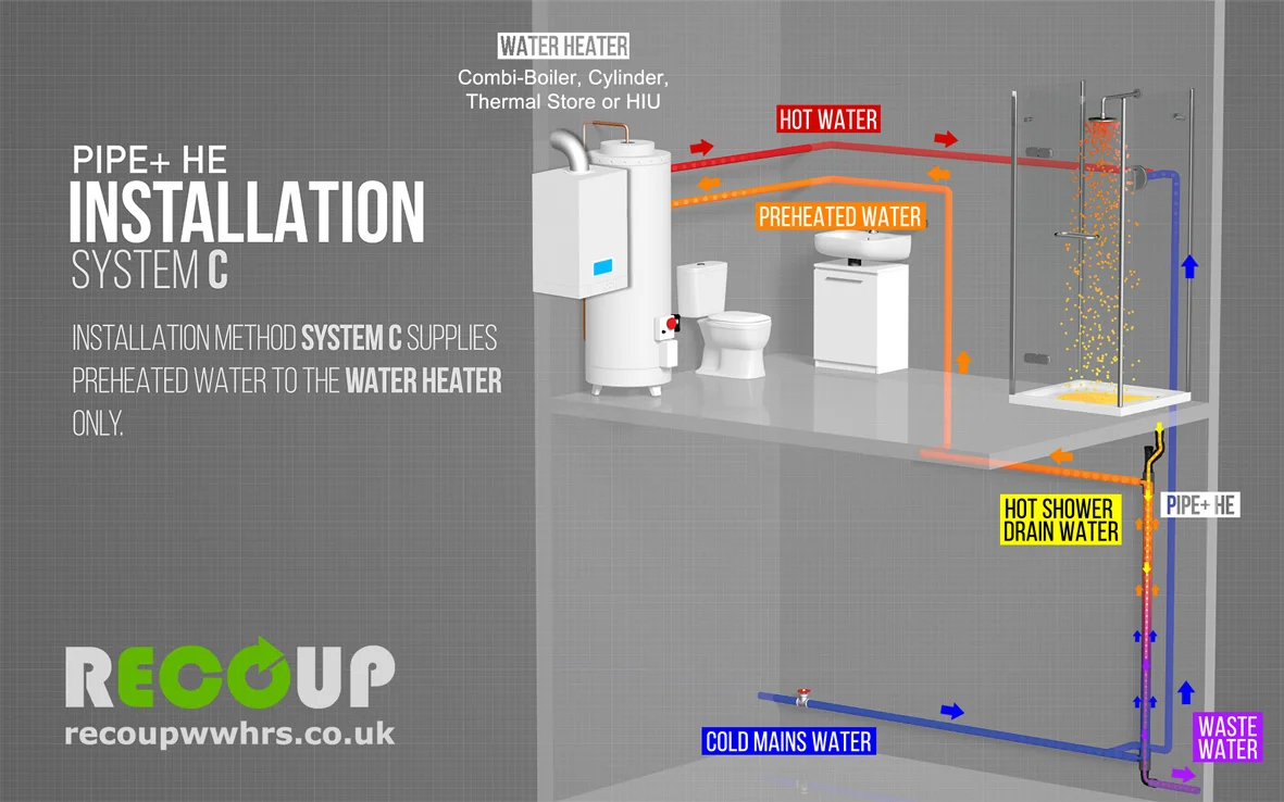 Recoup WWHRS Pipe+ HE Installation Method - System A