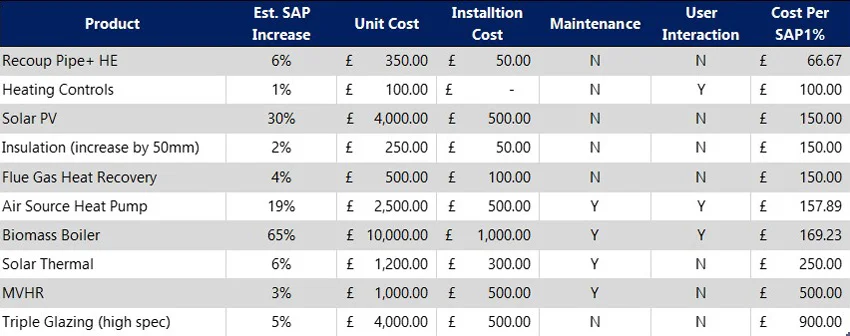 Comparison overview of the main SAP-listed measures used by UK house-builders Comparison overview of the main SAP-listed measures used by UK house-builders