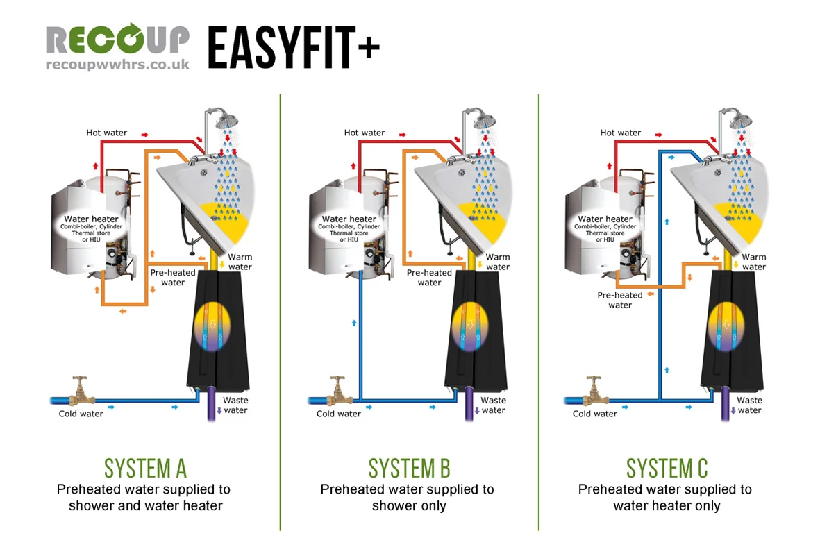 Recoup WWHRS Easyfit+ Installation Methods A, B & C
