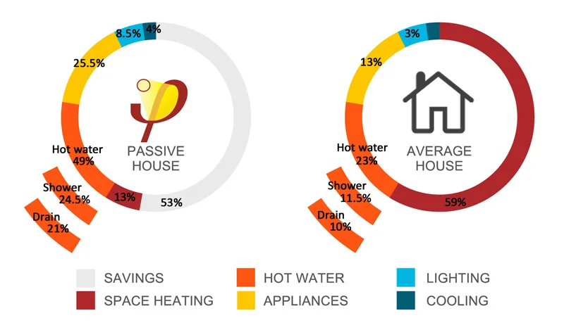 Passive House energy saving and use pie chart Passive House energy saving and use pie chart