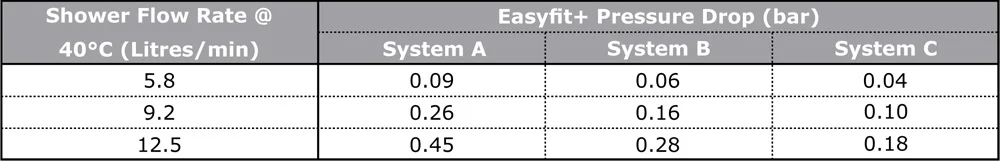 Technical Data - Pressure Drop on Mains Water Circuit