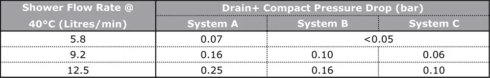 Technical Data - Pressure Drop on Mains Water Circuit