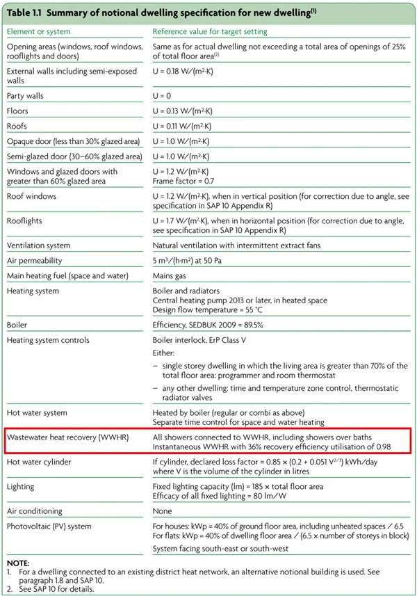 WWHRS included in Notional Dwelling of Building Regulations Part L