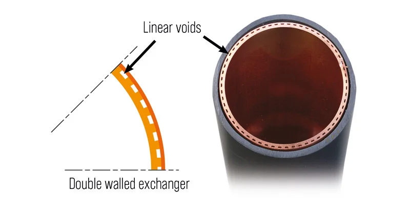 Recoup Double Walled Exchanger & Linear Voids Recoup Double Walled Exchanger & Linear Voids