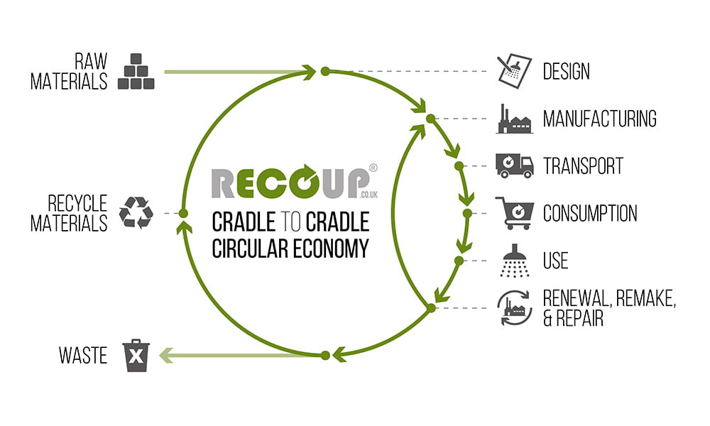 Recycling - Cradle to Cradle Circular Economy