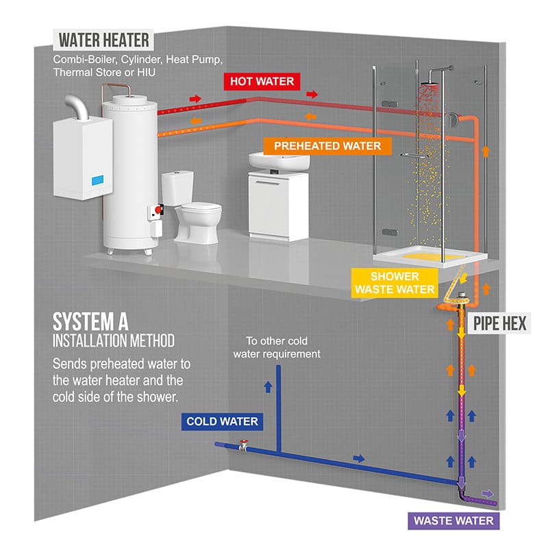 Recoup Waste Water Heat Recovery - How it Works Recoup Waste Water Heat Recovery - How it Works