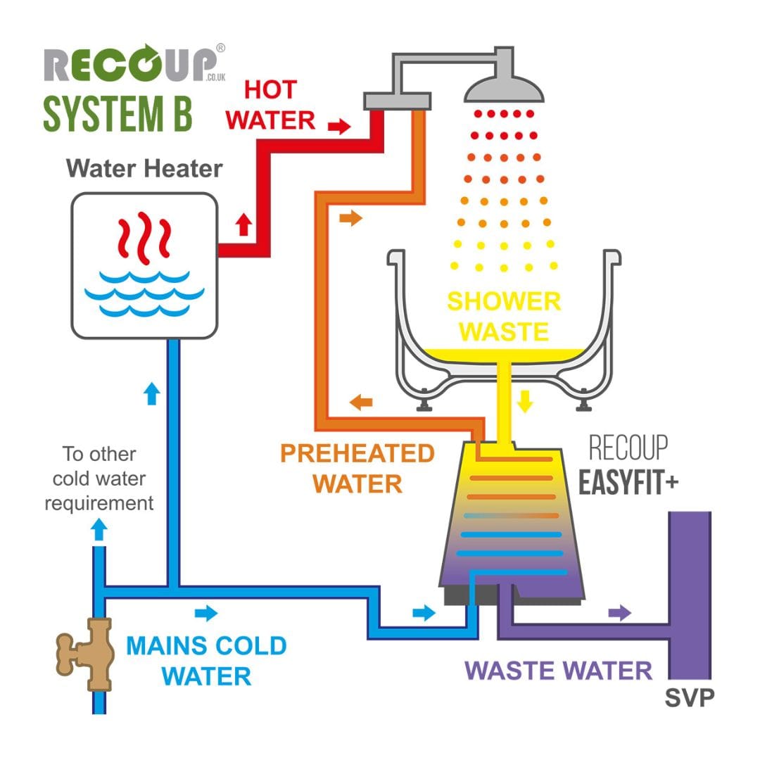 WWHRS Recoup Easyfit+ under bath system B installation WWHRS Recoup Easyfit+ under bath system B installation