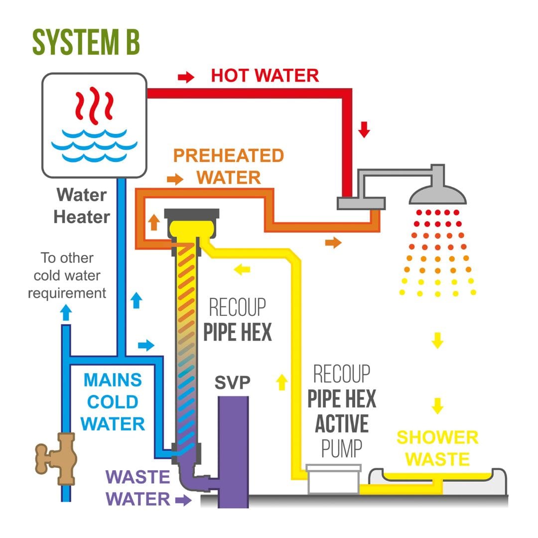 WWHRS Recoup Pipe Hex Active system B installation WWHRS Recoup Pipe Hex Active system B installation