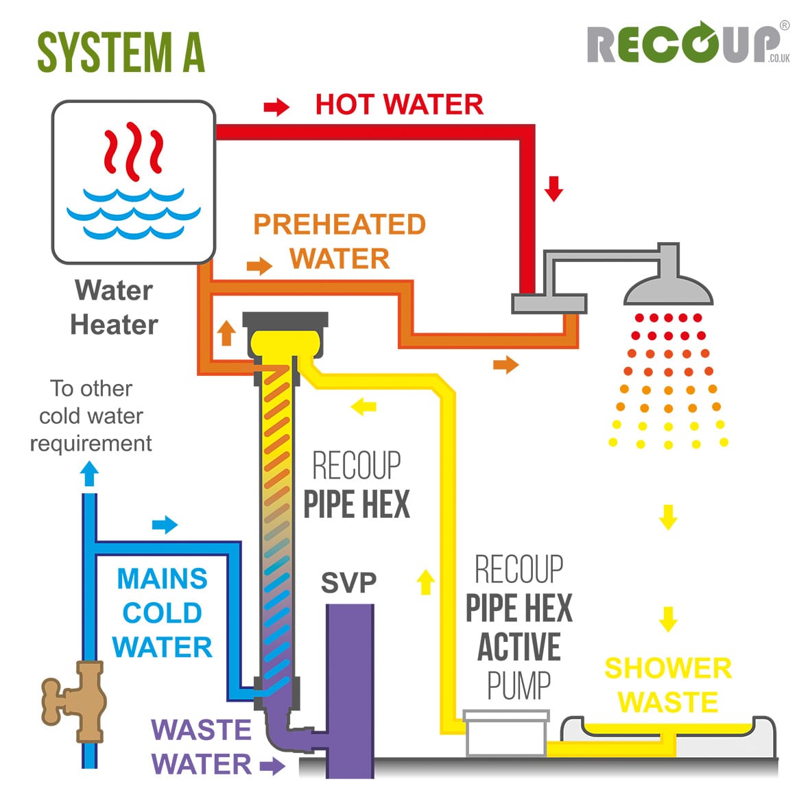Recoup Pipe HEX Active System A Installation Method Diagram Recoup Pipe HEX Active System A Installation Method Diagram