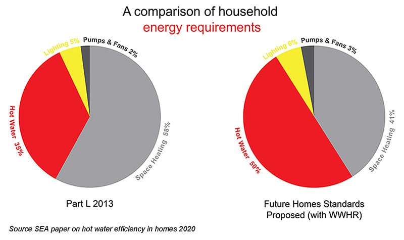 Part L - FHS Hot Water Comparisons Part L 2013 & Future Homes Standard Hot Water Comparisons
